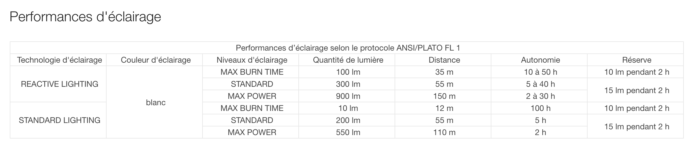 Tableau performance éclairage petzl